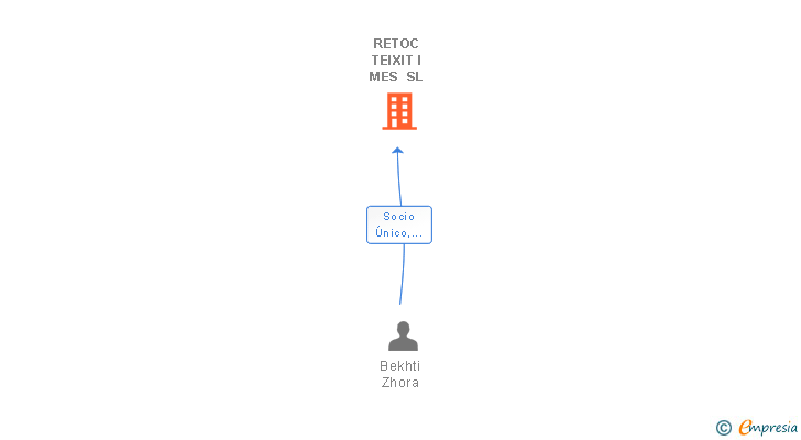 Vinculaciones societarias de RETOC TEIXIT I MES SL