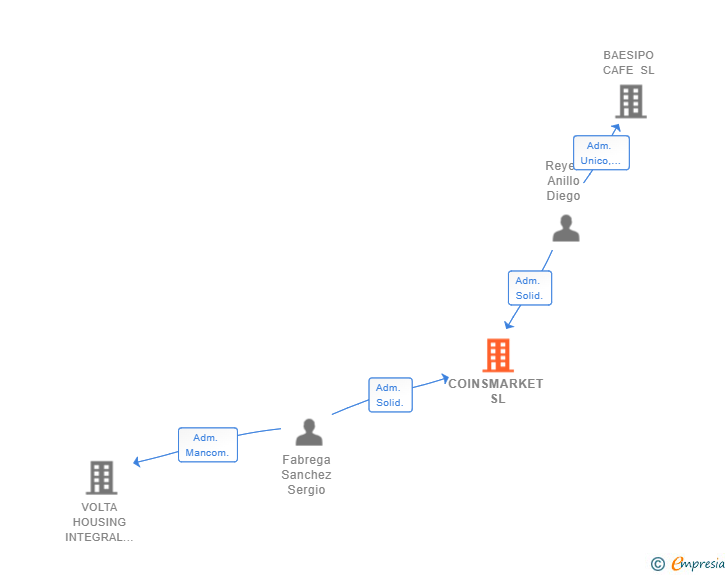 Vinculaciones societarias de COINSMARKET SL