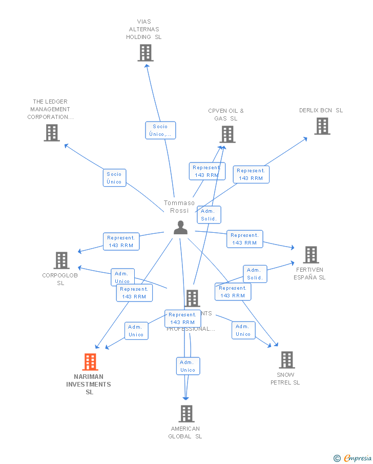 Vinculaciones societarias de NARIMAN INVESTMENTS SL