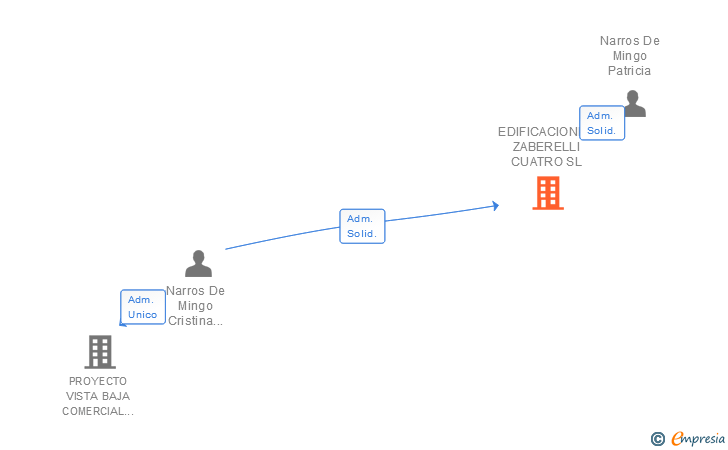 Vinculaciones societarias de EDIFICACIONES ZABERELLI CUATRO SL