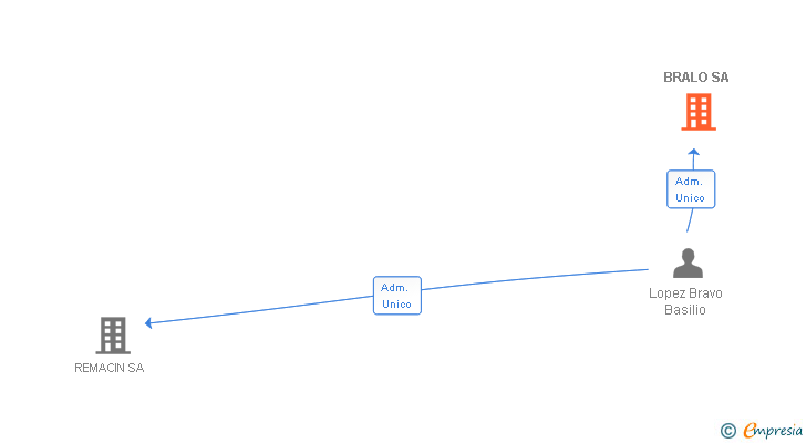 Vinculaciones societarias de BRALO SA