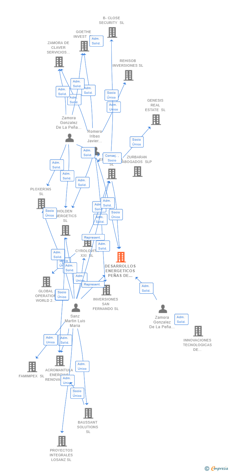 Vinculaciones societarias de DESARROLLOS ENERGETICOS PEÑAS DE SAN FAUSTO SL