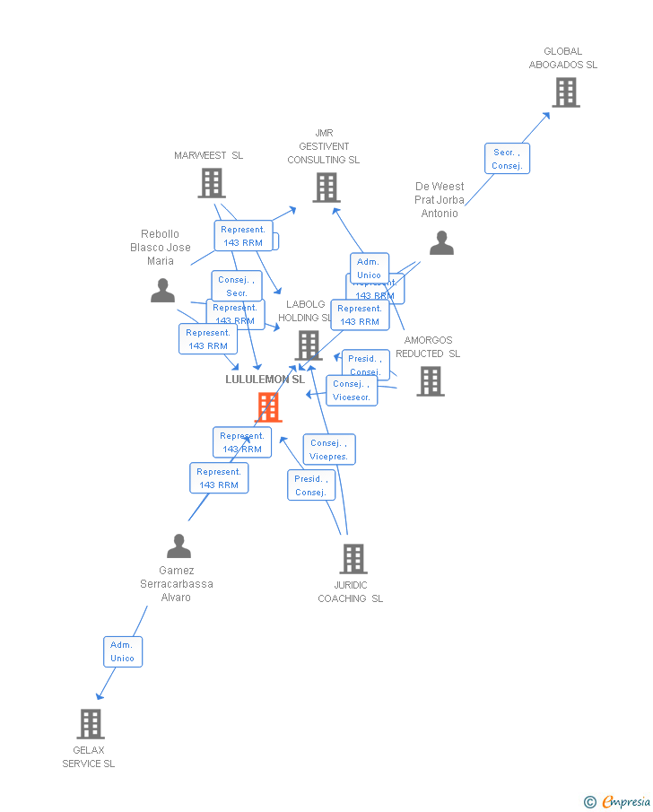 Vinculaciones societarias de IAMTHEWARLUS SL