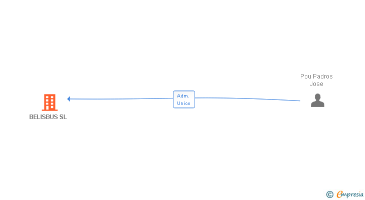Vinculaciones societarias de BELISBUS SL
