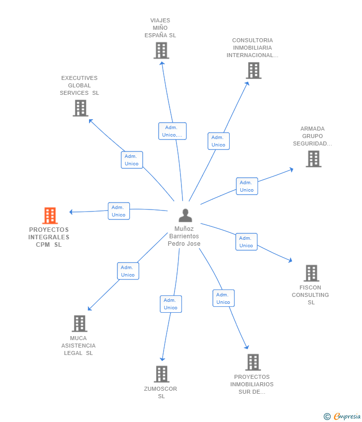 Vinculaciones societarias de PROYECTOS INTEGRALES CPM SL