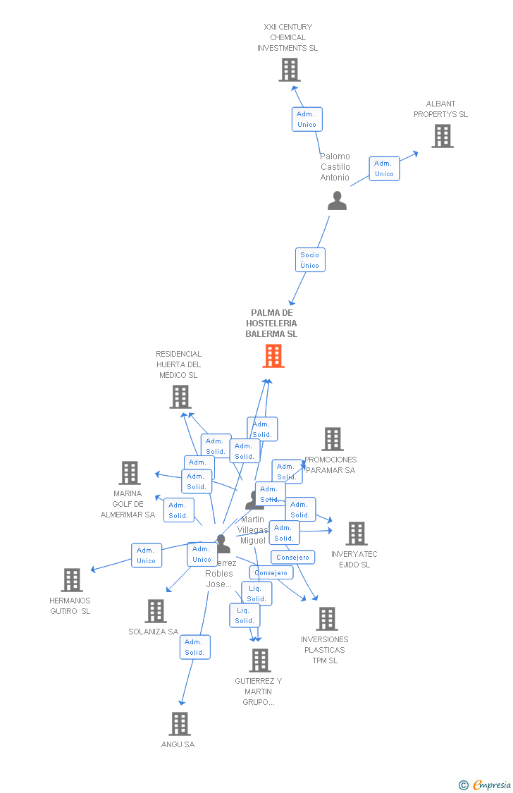 Vinculaciones societarias de PALMA DE HOSTELERIA BALERMA SL