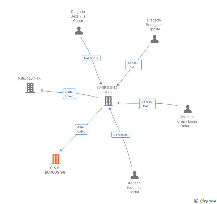 Vinculaciones societarias de C & C BURGOS SA