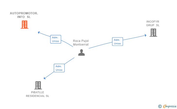 Vinculaciones societarias de AUTOPROMOTOR.INFO SL