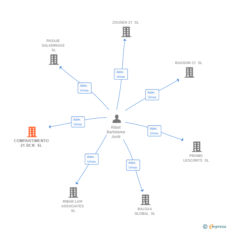 Vinculaciones societarias de COMPARTIMENTO 21 BCN SL