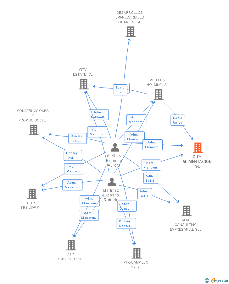 Vinculaciones societarias de CITY BROKER ACTIVOS SL