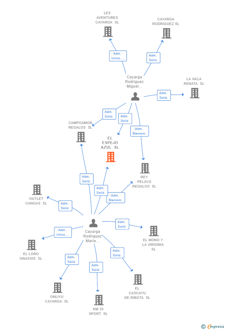 Vinculaciones societarias de EL ESPEJO AZUL SL