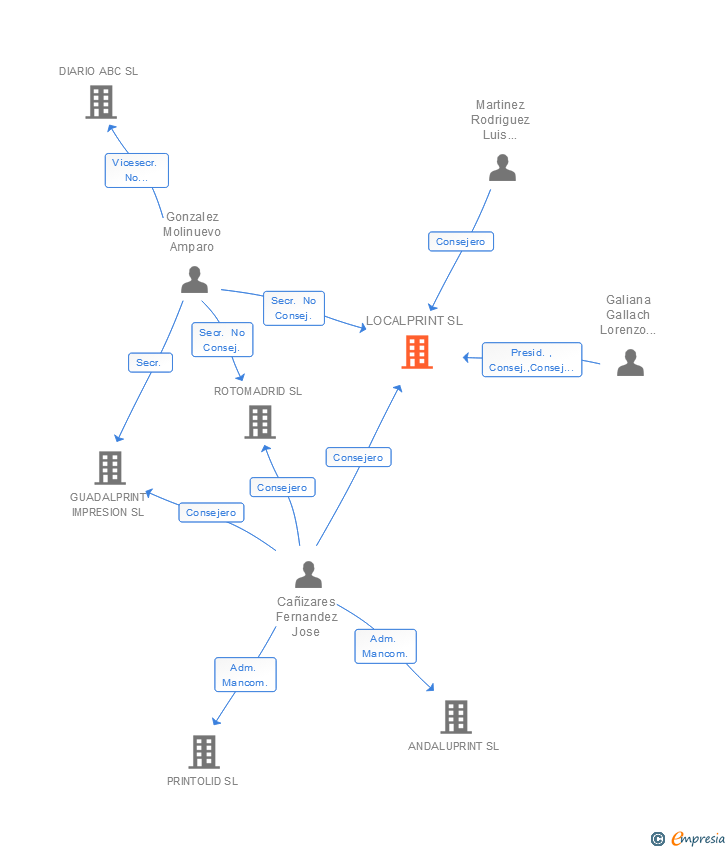 Vinculaciones societarias de LOCALPRINT SL