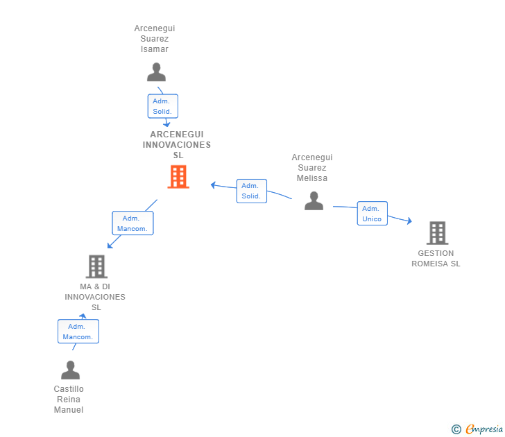 Vinculaciones societarias de ARCENEGUI INNOVACIONES SL
