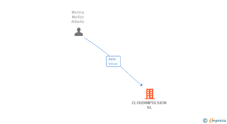 Vinculaciones societarias de CLOUDIMPULSION SL