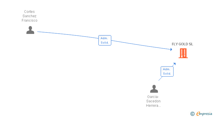 Vinculaciones societarias de FLY GOLD SL