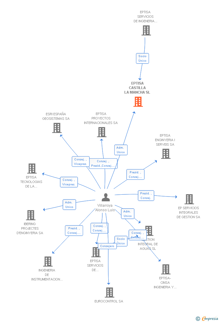 Vinculaciones societarias de EPTISA CASTILLA LA MANCHA SL
