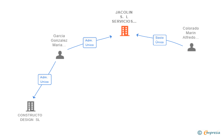 Vinculaciones societarias de JACOLIN S. L SERVICIOS INTEGRALES SL (EXTINGUIDA)