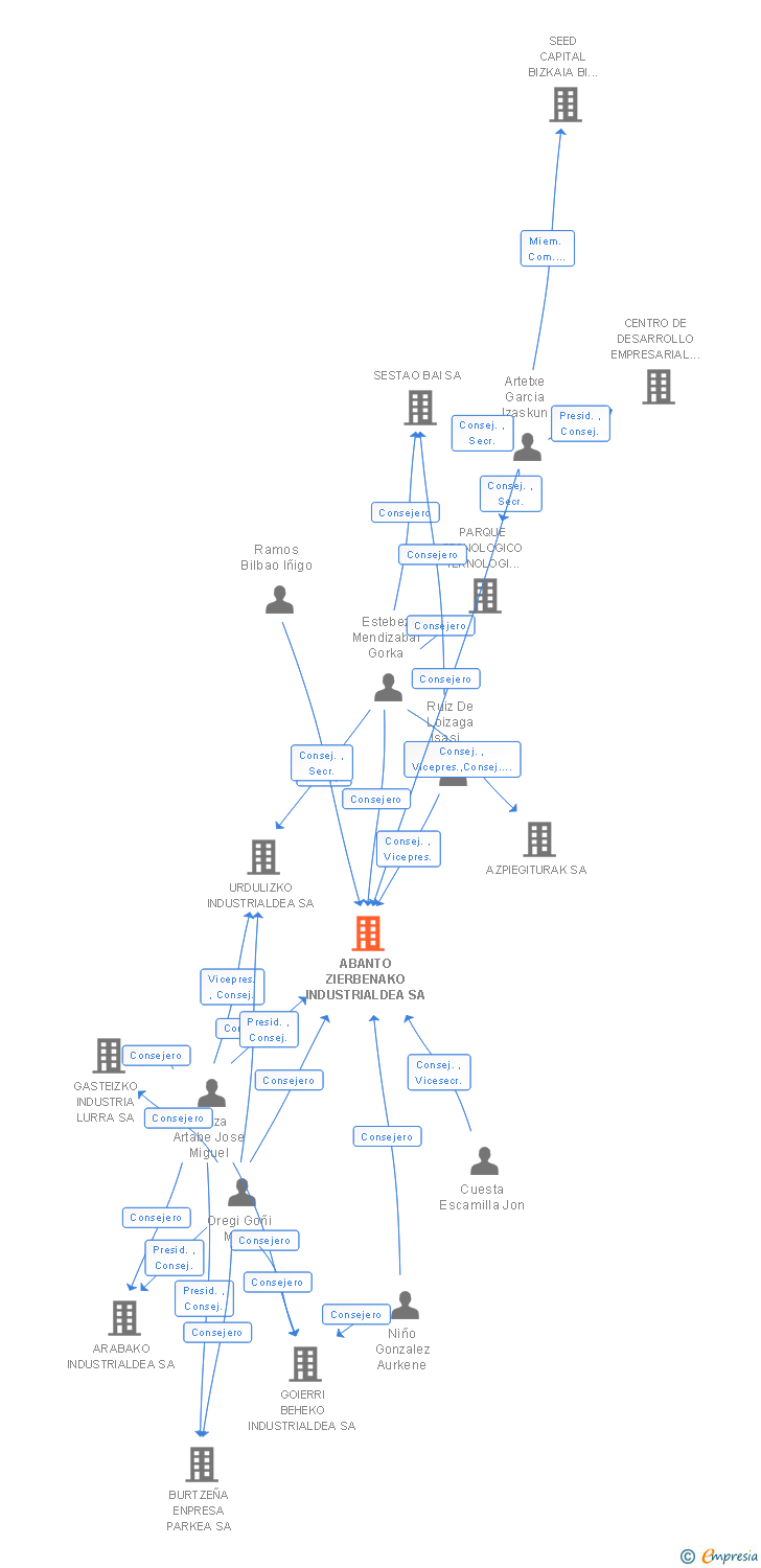 Vinculaciones societarias de IBAIZABAL BEHEKALDEKO INDUSTRIALDEA SA