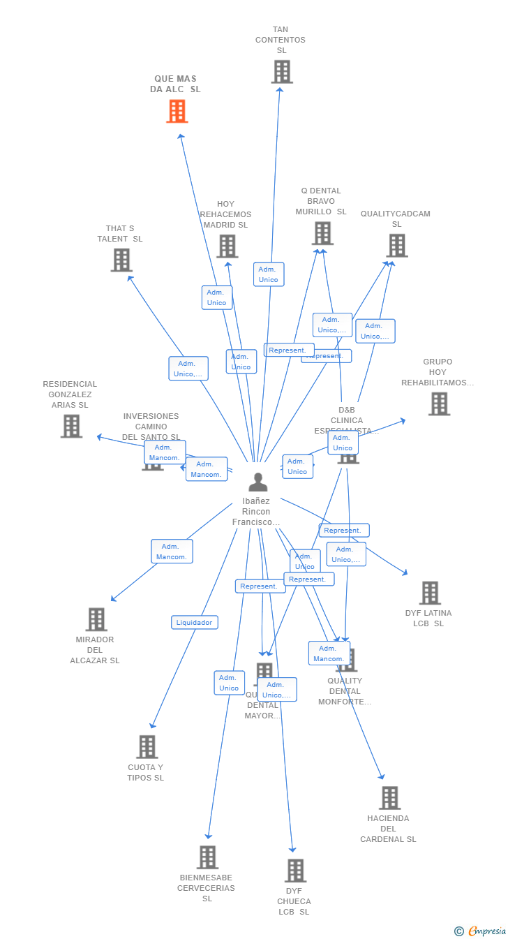 Vinculaciones societarias de QUE MAS DA ALC SL