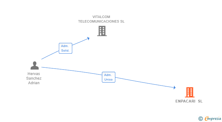 Vinculaciones societarias de ENPACARI SL