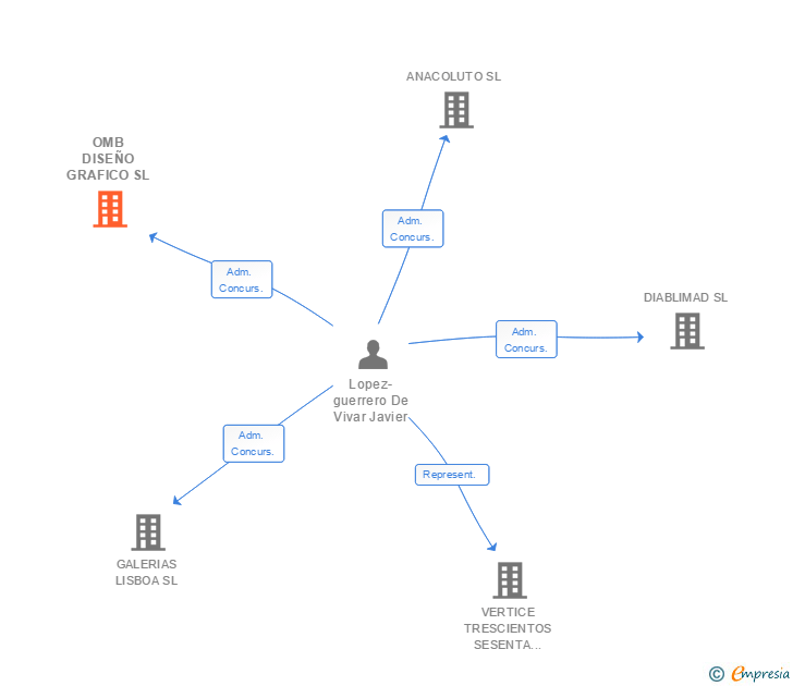 Vinculaciones societarias de OMB DISEÑO GRAFICO SL
