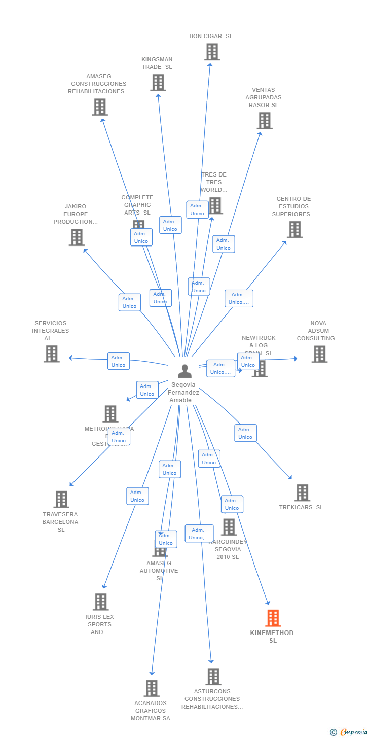 Vinculaciones societarias de KINEMETHOD SL