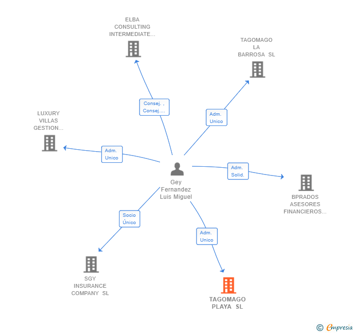 Vinculaciones societarias de TAGOMAGO PLAYA SL