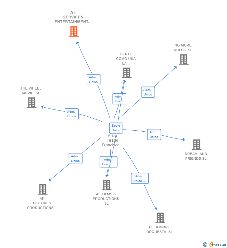 Vinculaciones societarias de AF SERVICES ENTERTAINMENT SL