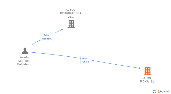 Vinculaciones societarias de AUMI MDNA SL