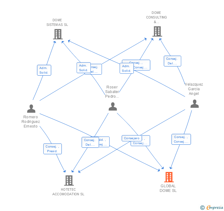 Vinculaciones societarias de SYNERGY GLOBAL INVESTMENTS SL