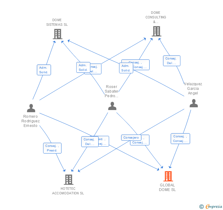 Vinculaciones societarias de GLOBAL DOME SL