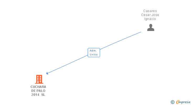 Vinculaciones societarias de CUCHARA DE PALO 2014 SL