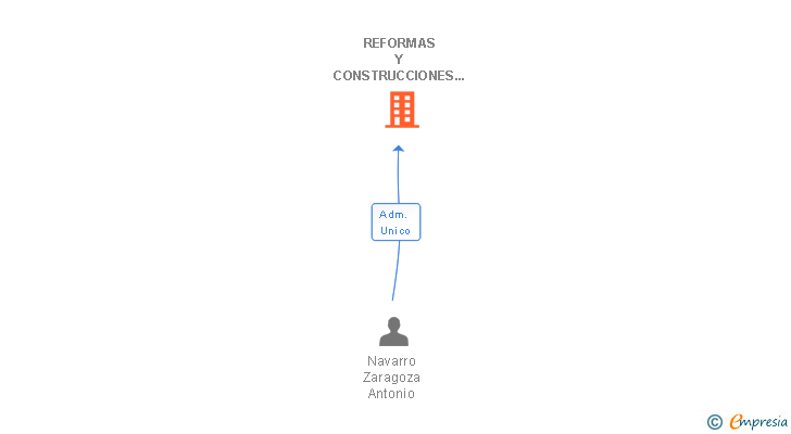 Vinculaciones societarias de REFORMAS Y CONSTRUCCIONES BURRIANA SL