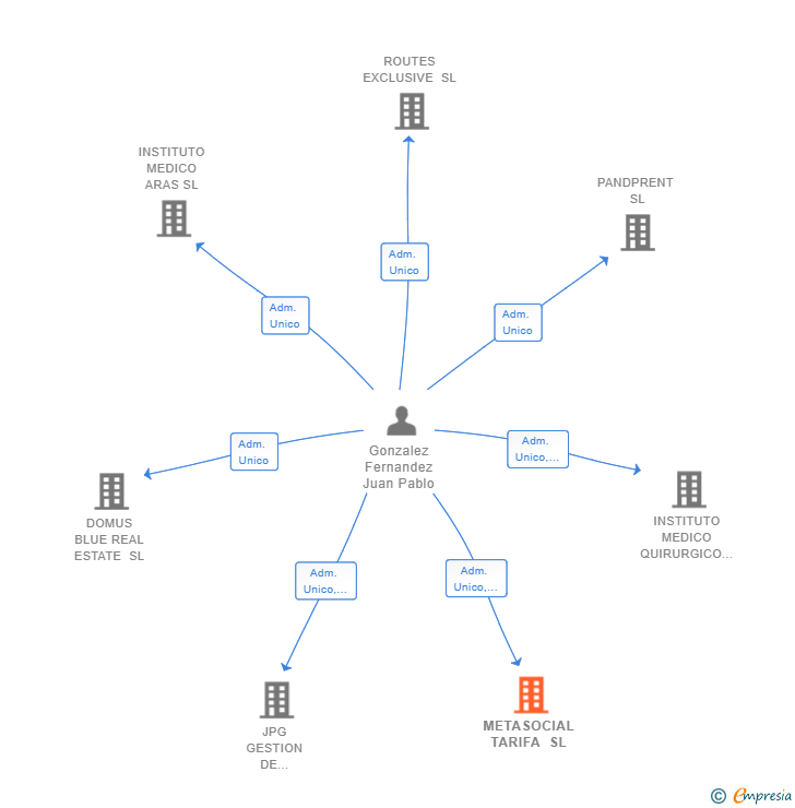 Vinculaciones societarias de METASOCIAL TARIFA SL