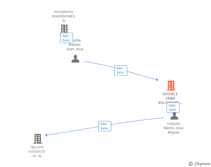 Vinculaciones societarias de DOUBLE TANK SOLUTIONS SL