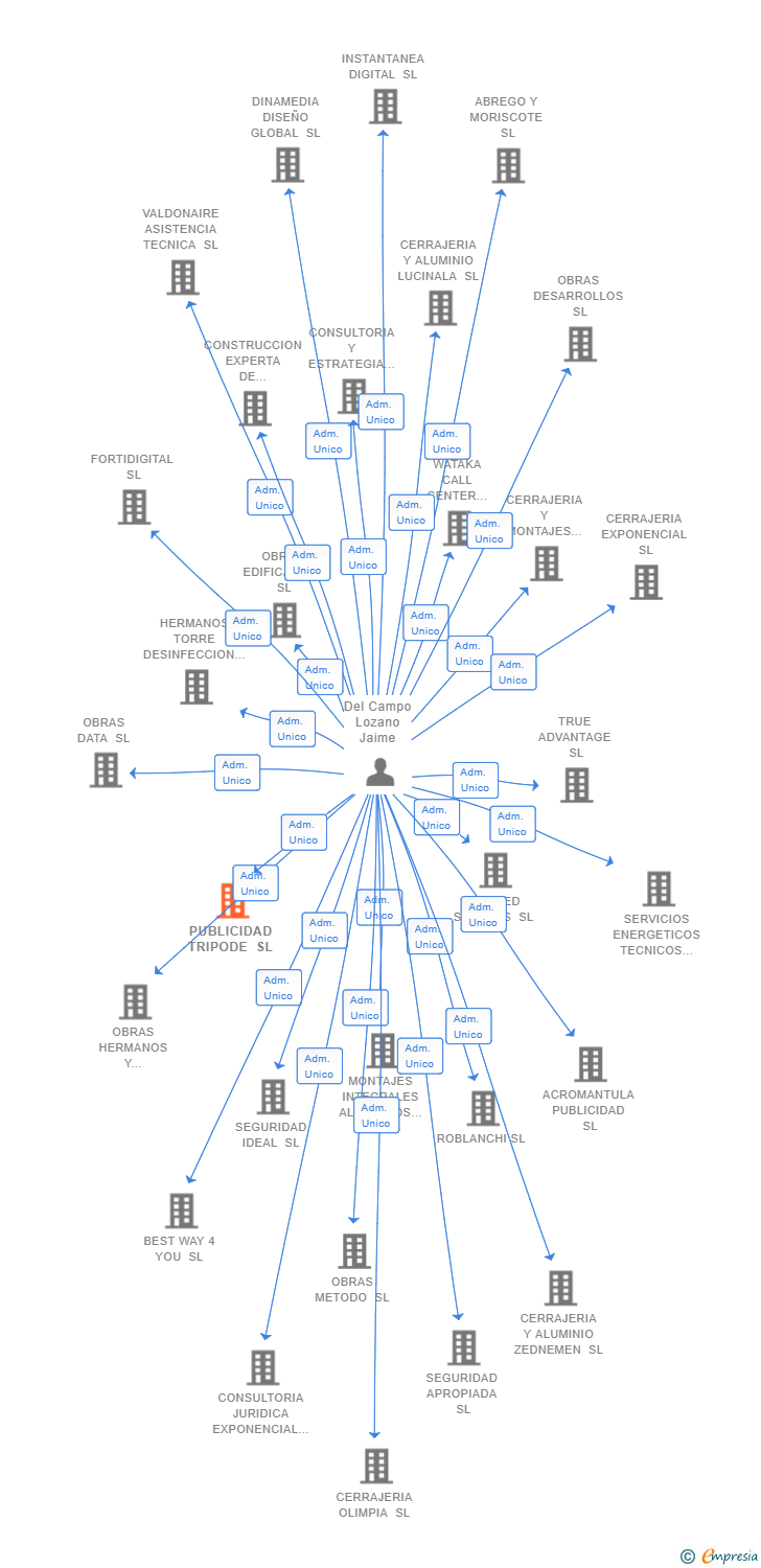 Vinculaciones societarias de PUBLICIDAD TRIPODE SL