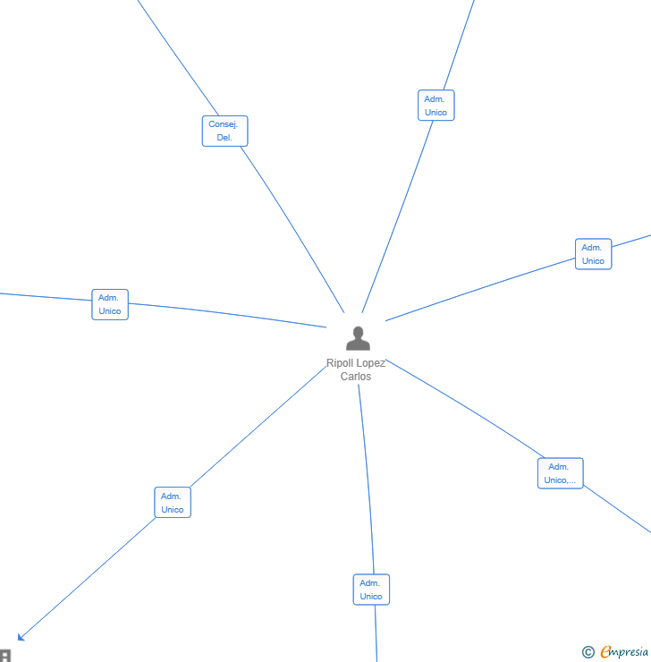 Vinculaciones societarias de OCTAGON REAL ESTATE SL