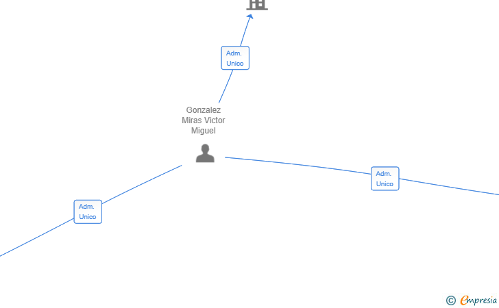 Vinculaciones societarias de INTERCOM MULTI SERVICES SPAIN 2025 SL