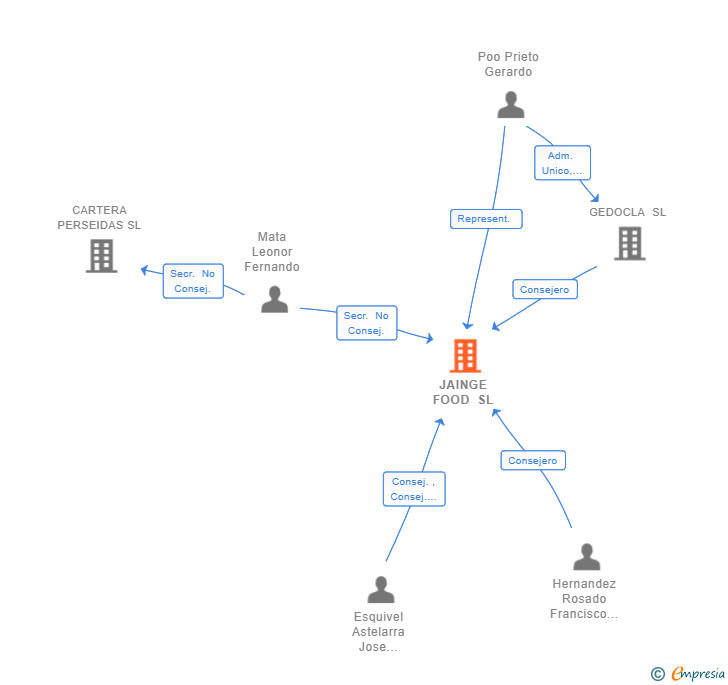Vinculaciones societarias de JAINGE FOOD SL