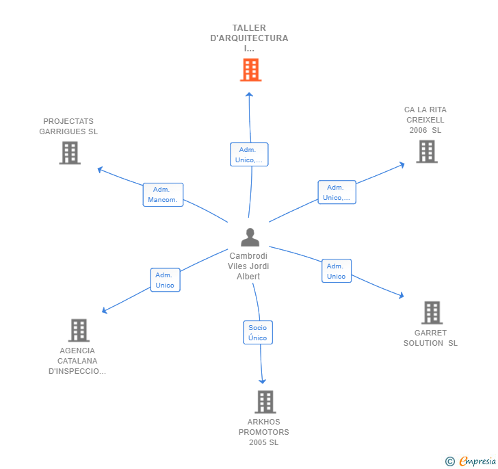 Vinculaciones societarias de TALLER D'ARQUITECTURA I CONSTRUCCIO 2017 SL