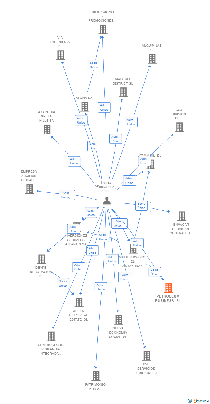 Vinculaciones societarias de PETROLEUM BUSINESS SL