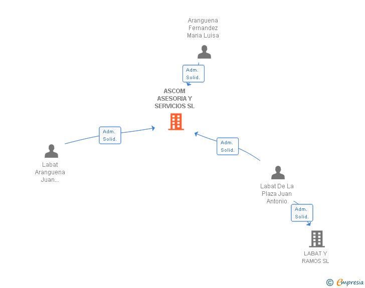 Vinculaciones societarias de ASCOM ASESORIA Y SERVICIOS SL