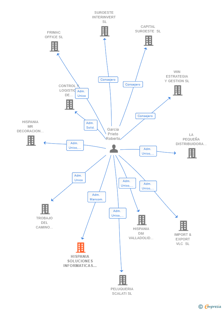 Vinculaciones societarias de HISPANIA SOLUCIONES INFORMATICAS SL