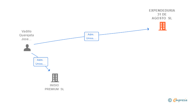 Vinculaciones societarias de EXPENDEDURIA 31 DE AGOSTO SL