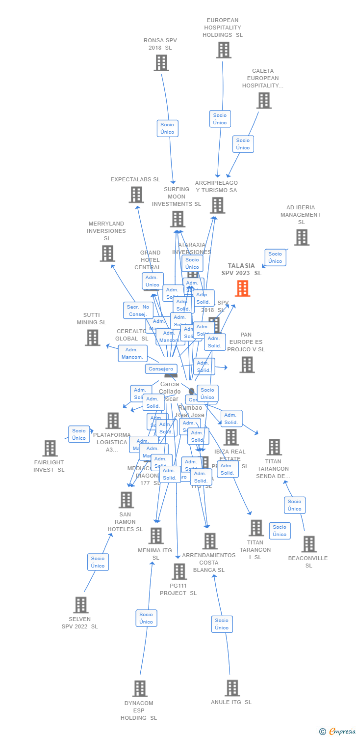 Vinculaciones societarias de TALASIA SPV 2023 SL