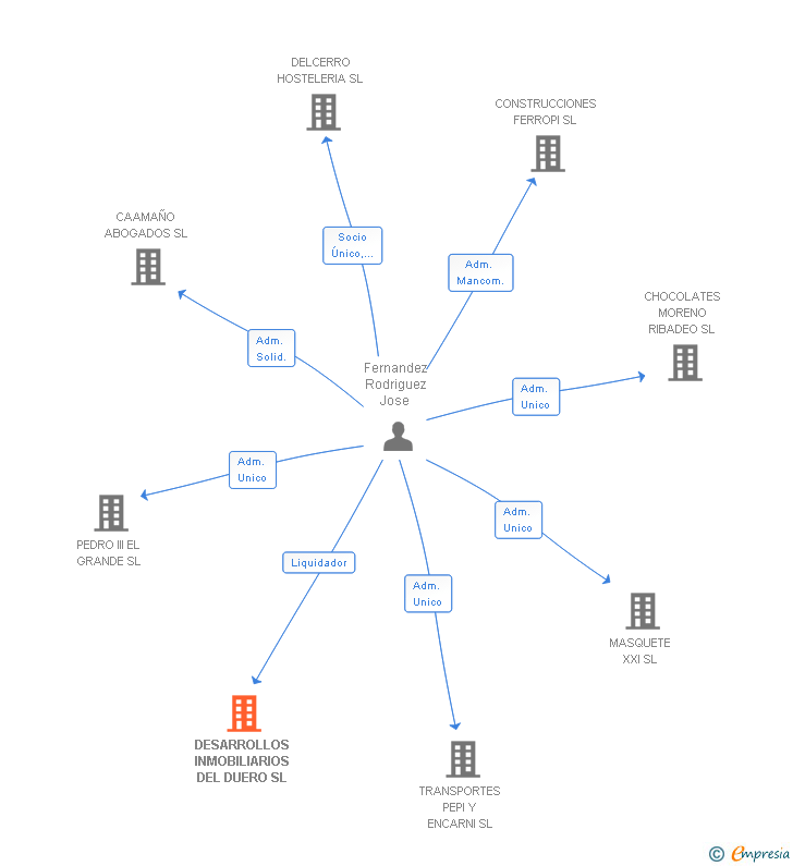 Vinculaciones societarias de DESARROLLOS INMOBILIARIOS DEL DUERO SL