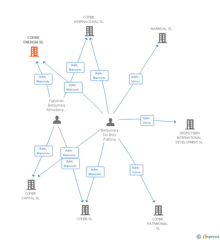 Vinculaciones societarias de COFIBE ENERGIA SL