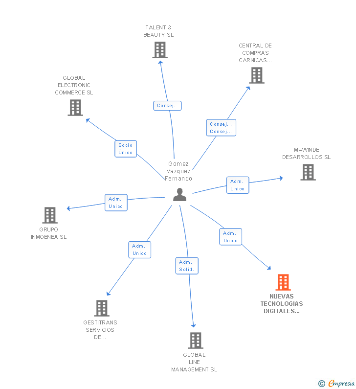 Vinculaciones societarias de NUEVAS TECNOLOGIAS DIGITALES HOY SL