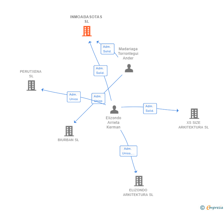 Vinculaciones societarias de INMOABASOTAS SL