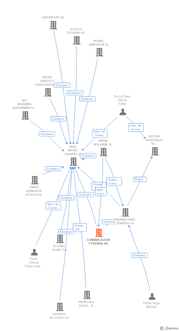 Vinculaciones societarias de COMUNICACION Y PRENSA SA